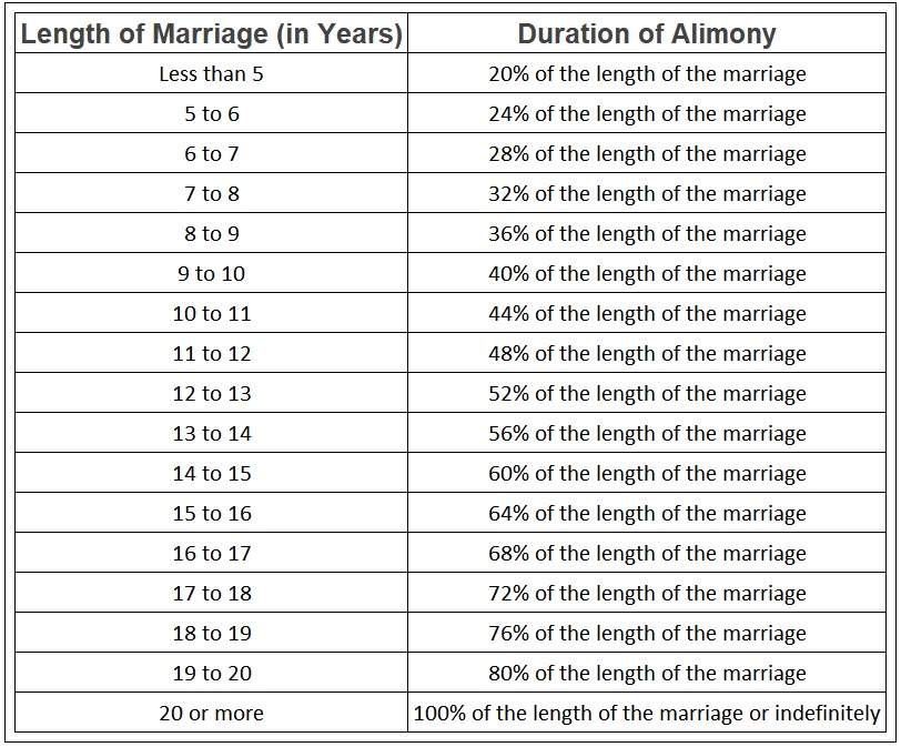 pay alimony based on the length of your marriage